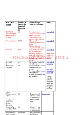 Resource
Name
Reason For
buying the
Required
Resource
(s)
Howmuch ofthe
resourcewasbought
Source
NETGEAR
JGS524 Gigabit
Switch Switch -
24 ports
X 2 The switches are
resources needed forthe
network;this will
connectall devices
together to the internet.
Source Link
Ethernet Cables 300M Ethernet is for
connection all network
media
(Modem >firewall
>switches>Pcs&Printers)
Source Link
Client Pc’s X 20 Client Pcsfor all users,
this includes if the
maximum number of
temp staff where hired
as well,this insures there
are enough pcs forall
workers.
Source Link
(More detail
is given on
quote
below)
Server PC
&
Mouse and
Keyboard
x1
x 1
The company needs the
Server for user
requirements; the server
comes with the OS
License.
The keyboard and mouse
is bought from a
different source than the
server its self.
Source Link
for server
Source for
mouse and
keyboard
A quote
with the
server is
also given
below the
table after
the Quote
for client.
Printer
Wireless Access
point
TP LINK TL-
WA730RE
Range
Extender
X2 To give the staff
wireless access
to the network
well in the saff
area
Source Link
Windows 7 pro
Installation Disk
X1 Windows 7 pro
installation disk
to install on pcs
Windows 7 pro
muilti License
X unlimited The clients need
an OS that is
 