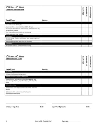 3 Internal & Confidential Average:______________
1st
30 Days – 4th
Week
Observed Performance
Task/Goal Notes:
Excellent(2)
Acceptable(1)
Unacceptable(0)
Productivity:
Takes between 10-30 Calls/Day
Responds within 8 seconds to Inbound Calls (2 rings)
Responds to inbound emails professionally, within 1 business day,
BCC Ambre on response
Uses time clock to punch in and out consistently
Follow designated break schedule
Rep Support:
Confirms receipt of orders and RMAs to Sales Reps promptly and
consistently
Demonstrates high level of accuracy on data entry
Coachability:
Receptive to feedback and implements coaching
1st
30 Days – 4th
Week
Demonstrated Skills
Task/Goal Notes:
Excellent(2)
Acceptable(1)
Unacceptable(0)
Receivables
1) Explain the 4 standard billing options
Problem Solving/Escalations/Collaboration
2) Identify which staff take escalations: Buying group, New
Account, Scojo NY Show, Scojo NY end User, Collections, Rep
Issues
Website Knowledge
3) Ogieyewear.com: Help customer locate frame, view color
options
4) Scojo.com: Help customer locate frame, view
magnification/color options
Employee Signature Date Supervisor Signature Date
 