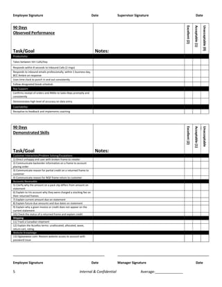5 Internal & Confidential Average:______________
Employee Signature Date Supervisor Signature Date
90 Days
Observed Performance
Task/Goal Notes:
Excellent(2)
Acceptable(1)
Unacceptable(0)
Productivity:
Takes between 50+ Calls/Day
Responds within 8 seconds to Inbound Calls (2 rings)
Responds to inbound emails professionally, within 1 business day,
BCC Ambre on response
Uses time clock to punch in and out consistently
Follow designated break schedule
Rep Support:
Confirms receipt of orders and RMAs to Sales Reps promptly and
consistently
Demonstrates high level of accuracy on data entry
Coachability:
Receptive to feedback and implements coaching
90 Days
Demonstrated Skills
Task/Goal Notes:
Excellent(2)
Acceptable(1)
Unacceptable
(0)
Customer Interaction/Problem Solving/Escalations
1) Direct unhappy end user with broken frame to retailer
2) Communicate backorder information on a frame to account
placing order
3) Communicate reason for partial credit on a returned frame to
customer
4) Communicate reason for NQF frame return to customer
Accounts Receivable
5) Clarify why the amount on a pack slip differs from amount on
statement
6) Explain to Iris account why they were charged a stocking fee on
their returned frames
7) Explain current amount due on statement
8) Explain future due amounts and due dates on statement
9) Explain why a given invoice or credit does not appear on the
current statement
10) Check the status of a returned frame and explain credit
Shipping
11) Track a Canadian shipment
12) Explain the Accellos terms: unallocated, allocated, wave,
return cart, rating
Website Knowledge
13) Ogieyewear.com: Restore website access to account with
password issue
Employee Signature Date Manager Signature Date
 