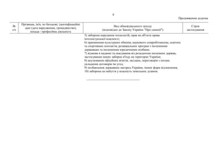 4
Продовження додатка
№
з/п
Прізвище, ім'я, по батькові, ідентифікаційні
дані (дата народження, громадянство),
посада / професійна діяльність
Вид обмежувального заходу
(відповідно до Закону України "Про санкції")
Строк
застосування
5) заборона передання технологій, прав на об'єкти права
інтелектуальної власності;
6) припинення культурних обмінів, наукового співробітництва, освітніх
та спортивних контактів, розважальних програм з іноземними
державами та іноземними юридичними особами;
7) відмова в наданні та скасування віз резидентам іноземних держав,
застосування інших заборон в'їзду на територію України;
8) анулювання офіційних візитів, засідань, переговорів з питань
укладення договорів чи угод;
9) позбавлення державних нагород України, інших форм відзначення;
10) заборона на набуття у власність земельних ділянок.
__________________________________
 