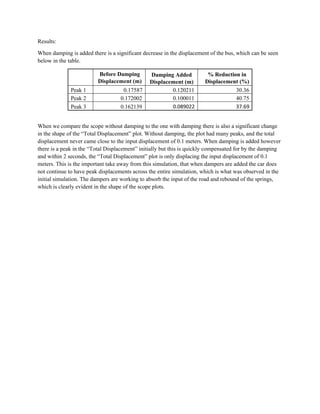 Results:
When damping is added there is a significant decrease in the displacement of the bus, which can be seen
below in the table.
Before Damping
Displacement (m)
Damping Added
Displacement (m)
% Reduction in
Displacement (%)
Peak 1 0.17587 0.120211 30.36
Peak 2 0.172002 0.100011 40.75
Peak 3 0.162139 0.089022 37.69
When we compare the scope without damping to the one with damping there is also a significant change
in the shape of the “Total Displacement” plot. Without damping, the plot had many peaks, and the total
displacement never came close to the input displacement of 0.1 meters. When damping is added however
there is a peak in the “Total Displacement” initially but this is quickly compensated for by the damping
and within 2 seconds, the “Total Displacement” plot is only displacing the input displacement of 0.1
meters. This is the important take away from this simulation, that when dampers are added the car does
not continue to have peak displacements across the entire simulation, which is what was observed in the
initial simulation. The dampers are working to absorb the input of the road and rebound of the springs,
which is clearly evident in the shape of the scope plots.
 