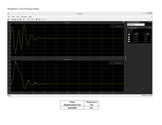 Simulation 1 Case B Scope Output:
Peak
Displacement (m)
Peak Force
(N)
0.054189 96
 