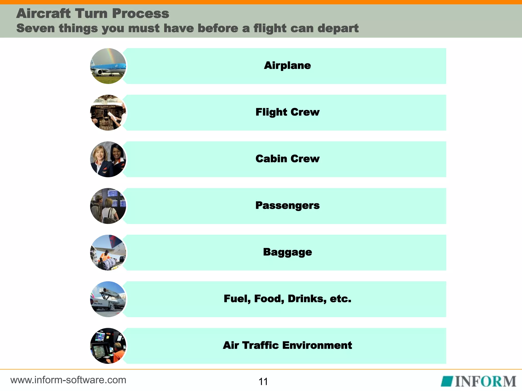 www.inform-software.com
Aircraft Turn Process
Seven things you must have before a flight can depart
Airplane
Flight Crew
Cabin Crew
Passengers
Baggage
Fuel, Food, Drinks, etc.
Air Traffic Environment
11
 