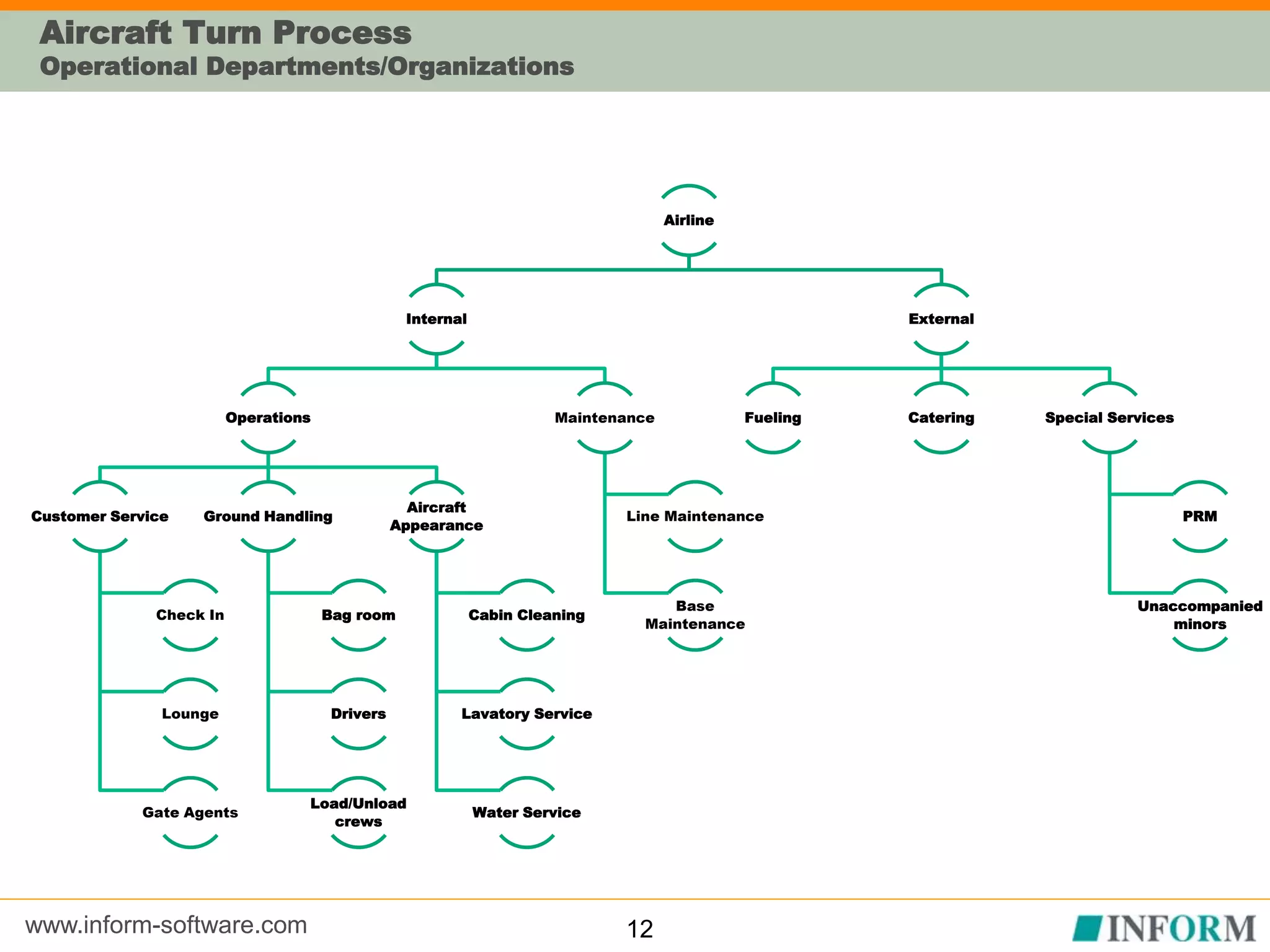 www.inform-software.com
Aircraft Turn Process
Operational Departments/Organizations
Airline
Internal
Operations
Customer Service
Check In
Lounge
Gate Agents
Ground Handling
Bag room
Drivers
Load/Unload
crews
Aircraft
Appearance
Cabin Cleaning
Lavatory Service
Water Service
Maintenance
Line Maintenance
Base
Maintenance
External
Fueling Catering Special Services
PRM
Unaccompanied
minors
12
 