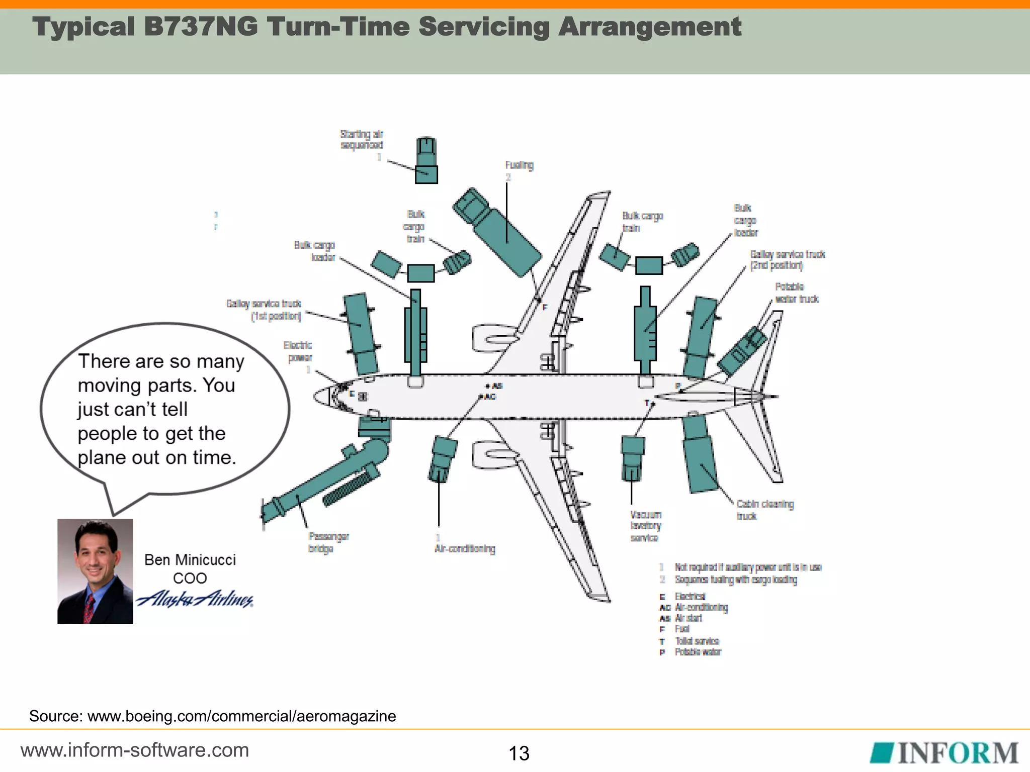 www.inform-software.com
Typical B737NG Turn-Time Servicing Arrangement
13
Source: www.boeing.com/commercial/aeromagazine
 
