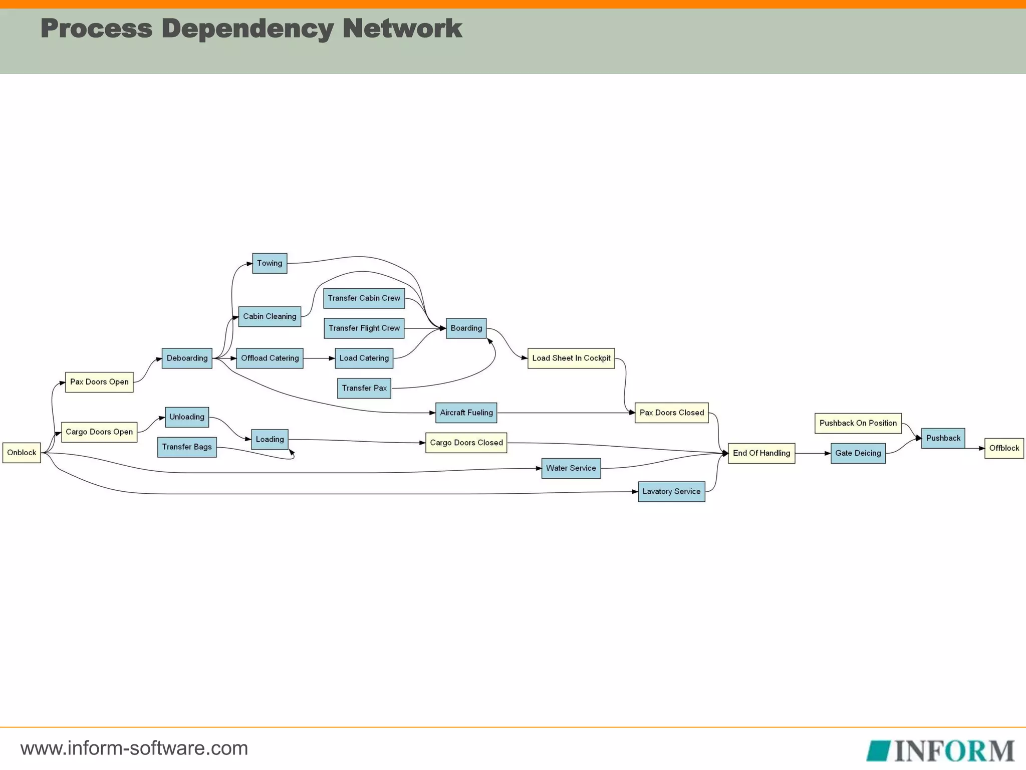 www.inform-software.com
Process Dependency Network
 