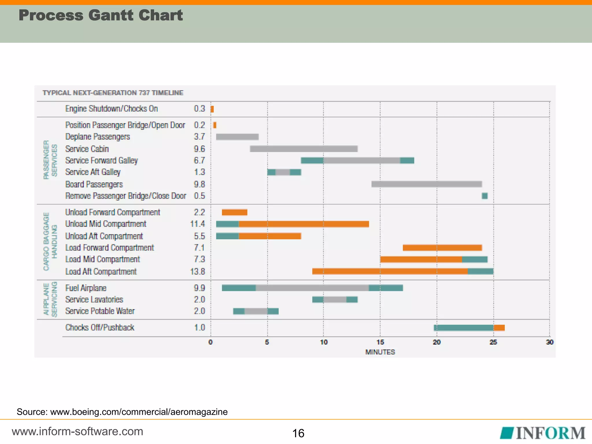 www.inform-software.com
Process Gantt Chart
16
Source: www.boeing.com/commercial/aeromagazine
 