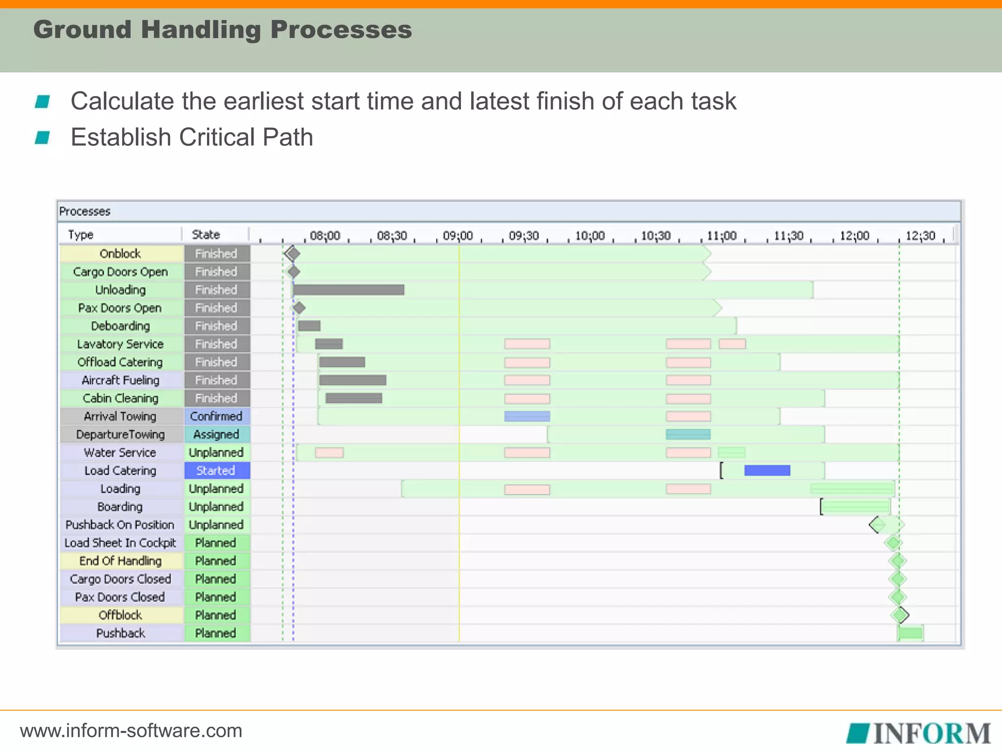 www.inform-software.com
Calculate the earliest start time and latest finish of each task
Establish Critical Path
Ground Handling Processes
 