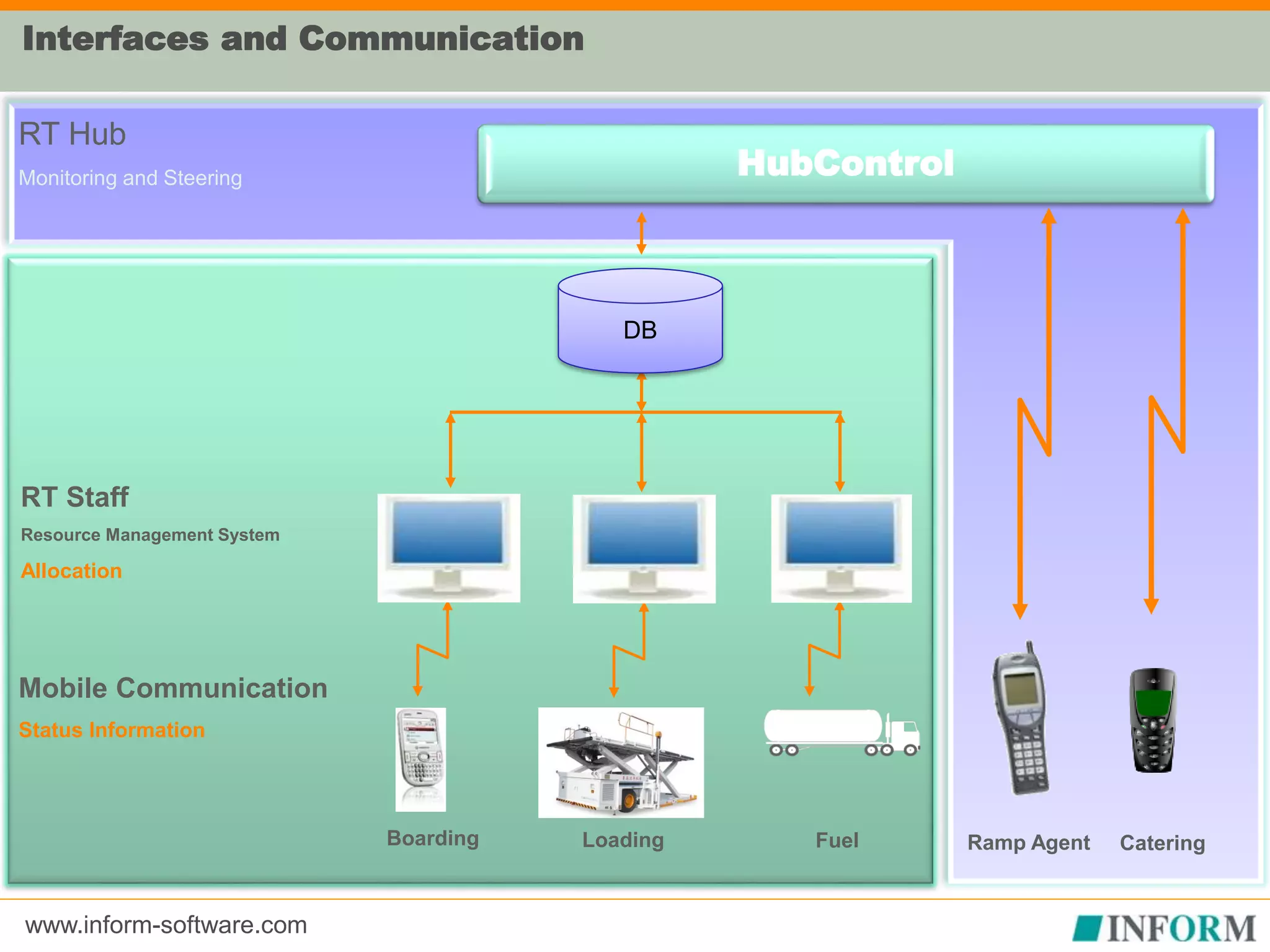 www.inform-software.com
HubControl
RT Hub
Monitoring and Steering
RT Staff
Resource Management System
Allocation
Mobile Communication
Status Information
Interfaces and Communication
Boarding Fuel CateringLoading Ramp Agent
DB
 