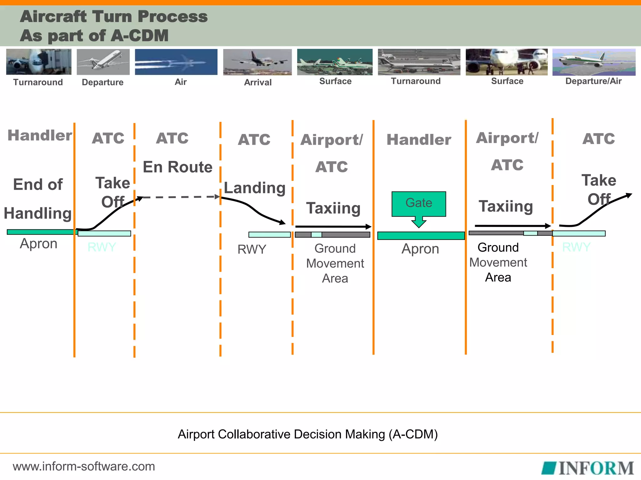 www.inform-software.com
En Route
ATC
Taxiing
Ground
Movement
Area
Airport/
ATC
Take
Off
RWY
ATC
RWY
Landing
ATC
Taxiing
Ground
Movement
Area
Airport/
ATC
Gate
Apron
HandlerHandler
End of
Handling
Apron RWY
Take
Off
ATC
Surface Turnaround Departure/AirAir SurfaceDeparture ArrivalTurnaround
Aircraft Turn Process
As part of A-CDM
Airport Collaborative Decision Making (A-CDM)
 