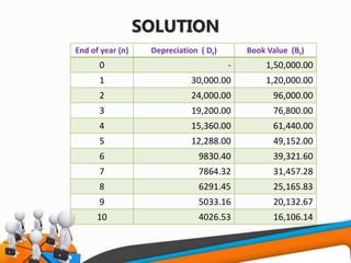 SOLUTION
End of year (n) Depreciation ( Dt) Book Value (Bt)
0 - 1,50,000.00
1 30,000.00 1,20,000.00
2 24,000.00 96,000.00
3 19,200.00 76,800.00
4 15,360.00 61,440.00
5 12,288.00 49,152.00
6 9830.40 39,321.60
7 7864.32 31,457.28
8 6291.45 25,165.83
9 5033.16 20,132.67
10 4026.53 16,106.14
 