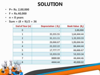 SOLUTION
• P= Rs. 2,00,000
• F = Rs.40,000
• n = 8 years
• Sum = (8 × 9)/2 = 36
End of Year (n) Depreciation ( Dt) Book Value (Bt)
0 - 2,00,000
1 35,555.55 1,64,444.44
2 31,111.11 1,33,333.33
3 26,666.67 1,06,666.66
4 22,222.22 84,444.44
5 17,777.77 66,666.67
6 13,333.33 53,333.34
7 8888.88 44,444.46
8 4444.44 40,000.02
 