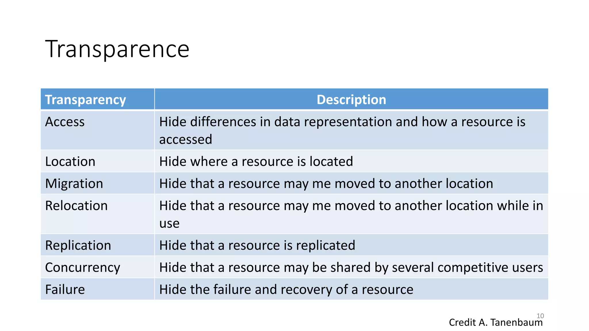 Transparence
Transparency Description
Access Hide differences in data representation and how a resource is
accessed
Location Hide where a resource is located
Migration Hide that a resource may me moved to another location
Relocation Hide that a resource may me moved to another location while in
use
Replication Hide that a resource is replicated
Concurrency Hide that a resource may be shared by several competitive users
Failure Hide the failure and recovery of a resource
Credit A. Tanenbaum
10
 