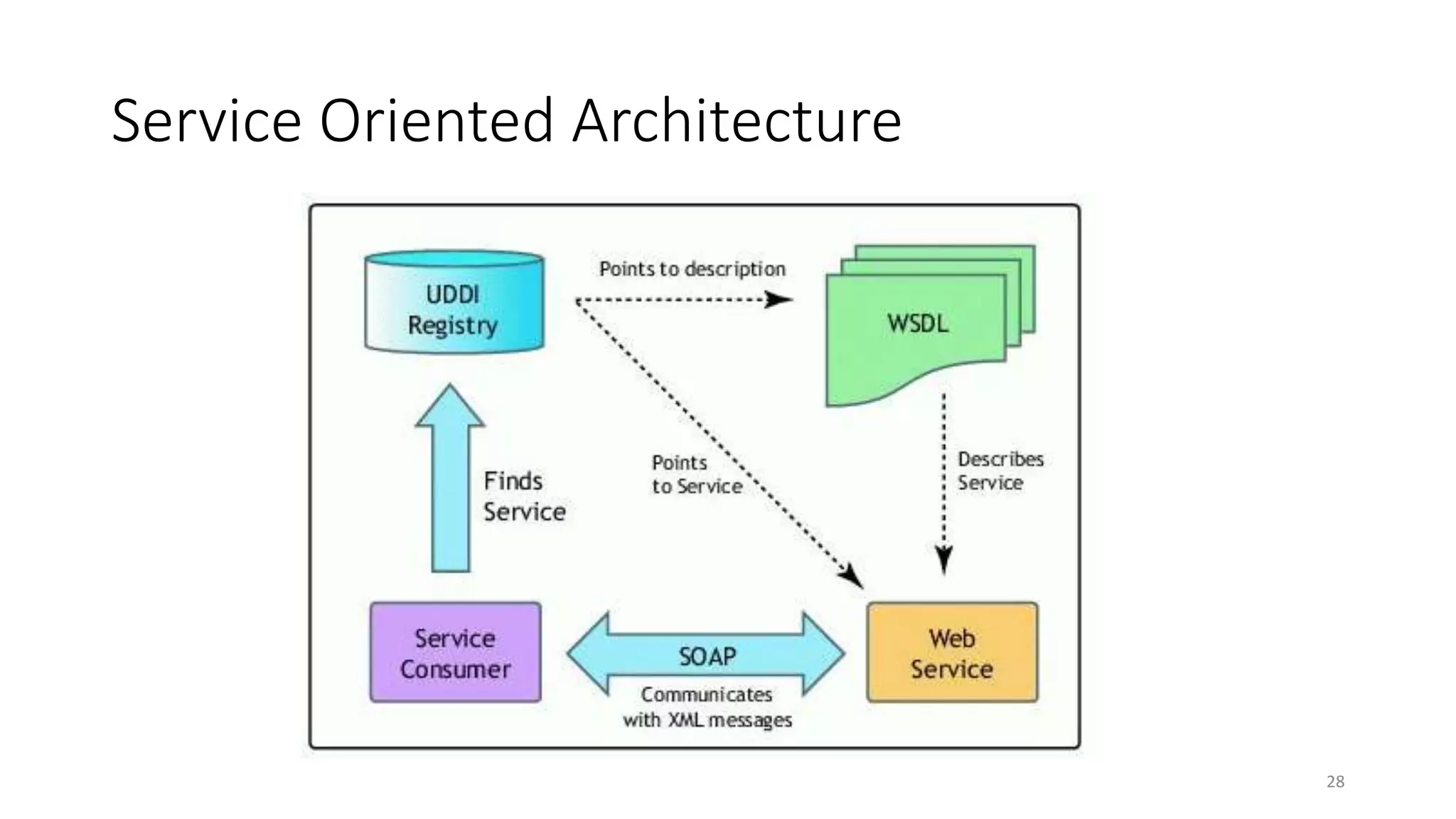 Service Oriented Architecture
28
 
