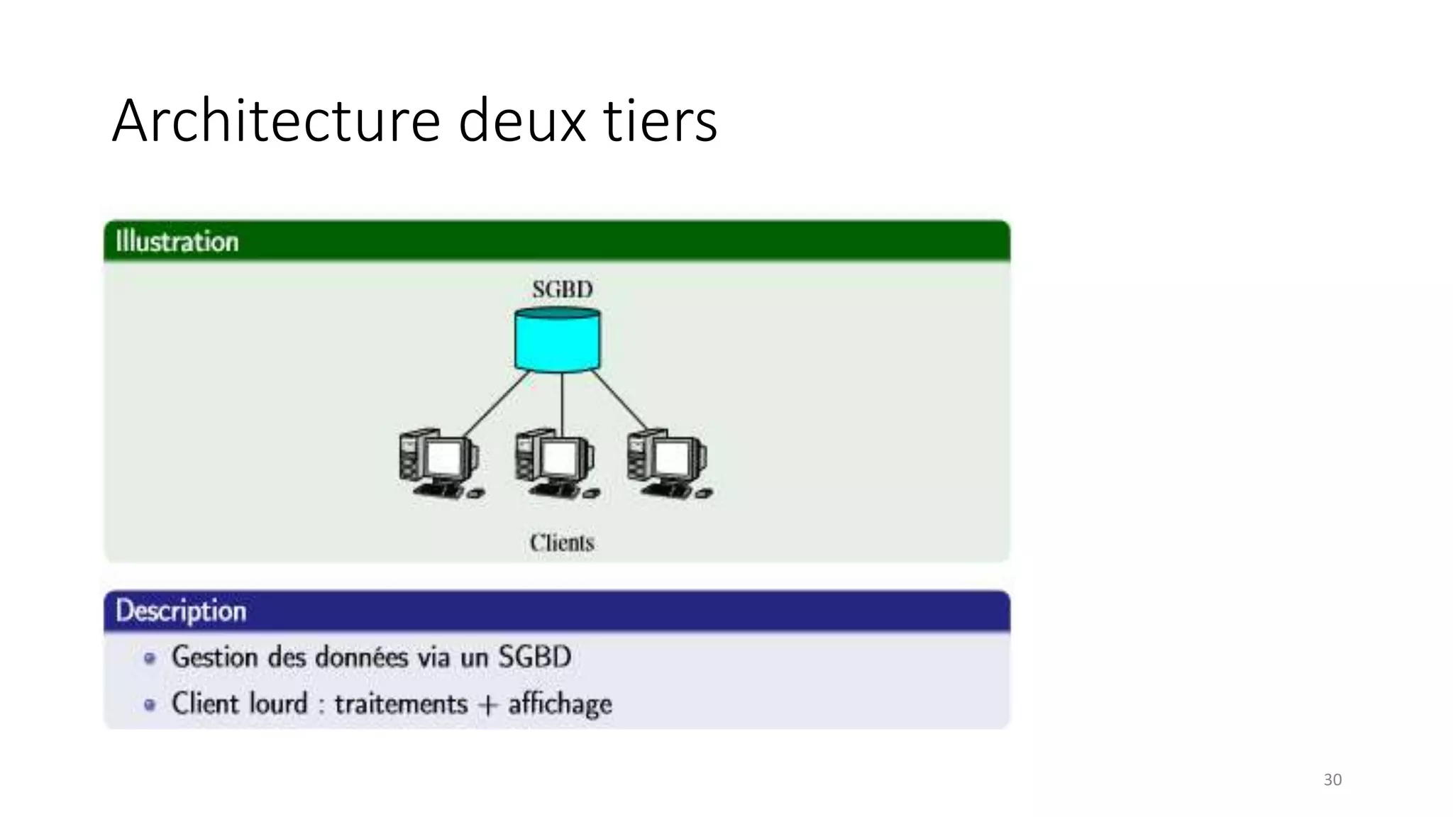 Architecture deux tiers
30
 