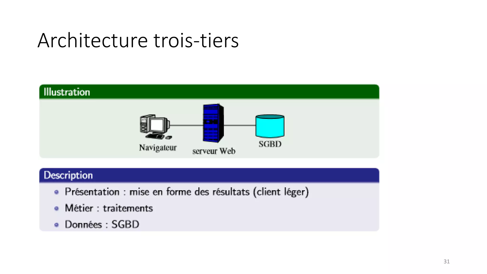 Architecture trois-tiers
31
 