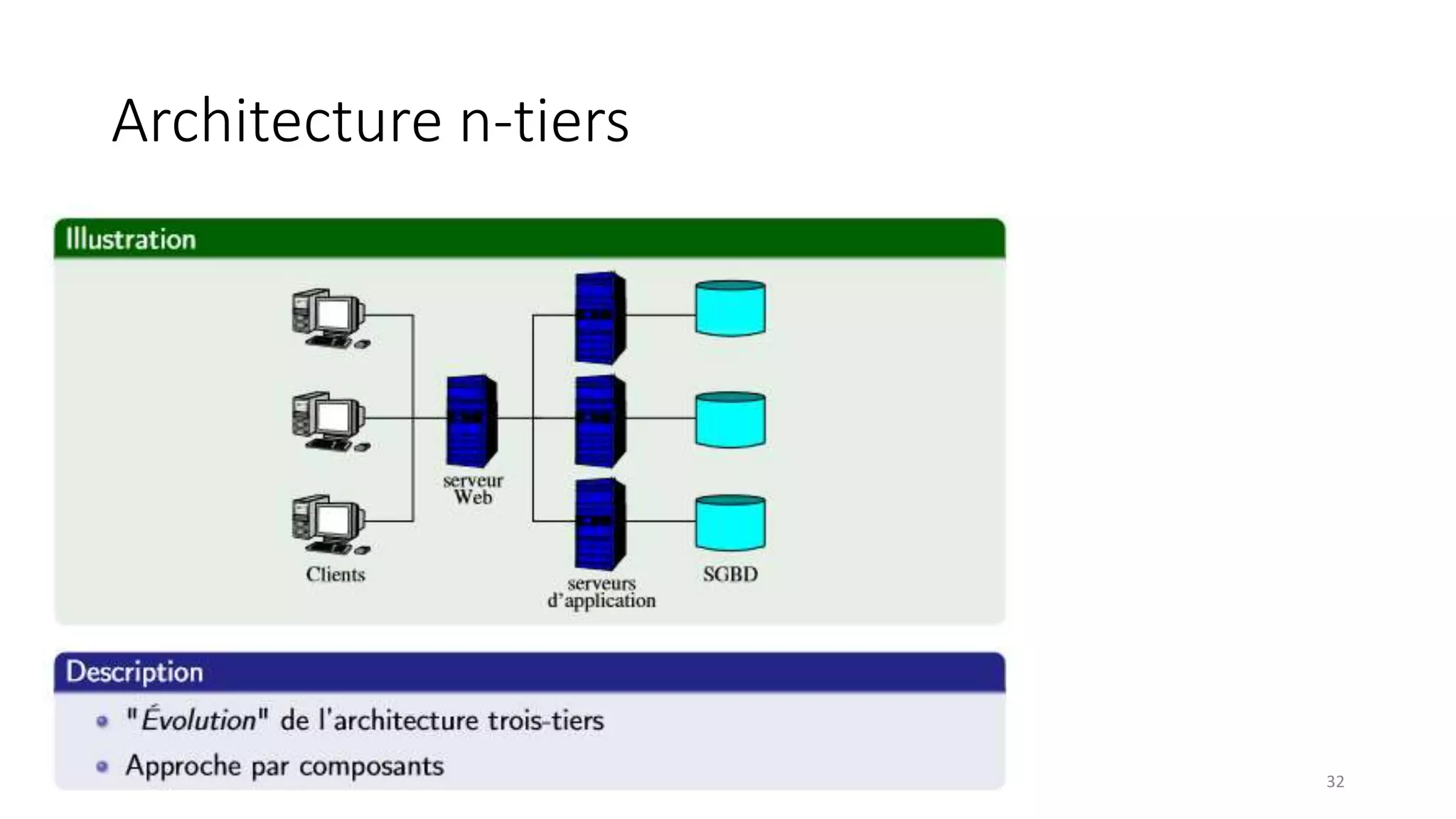 Architecture n-tiers
32
 