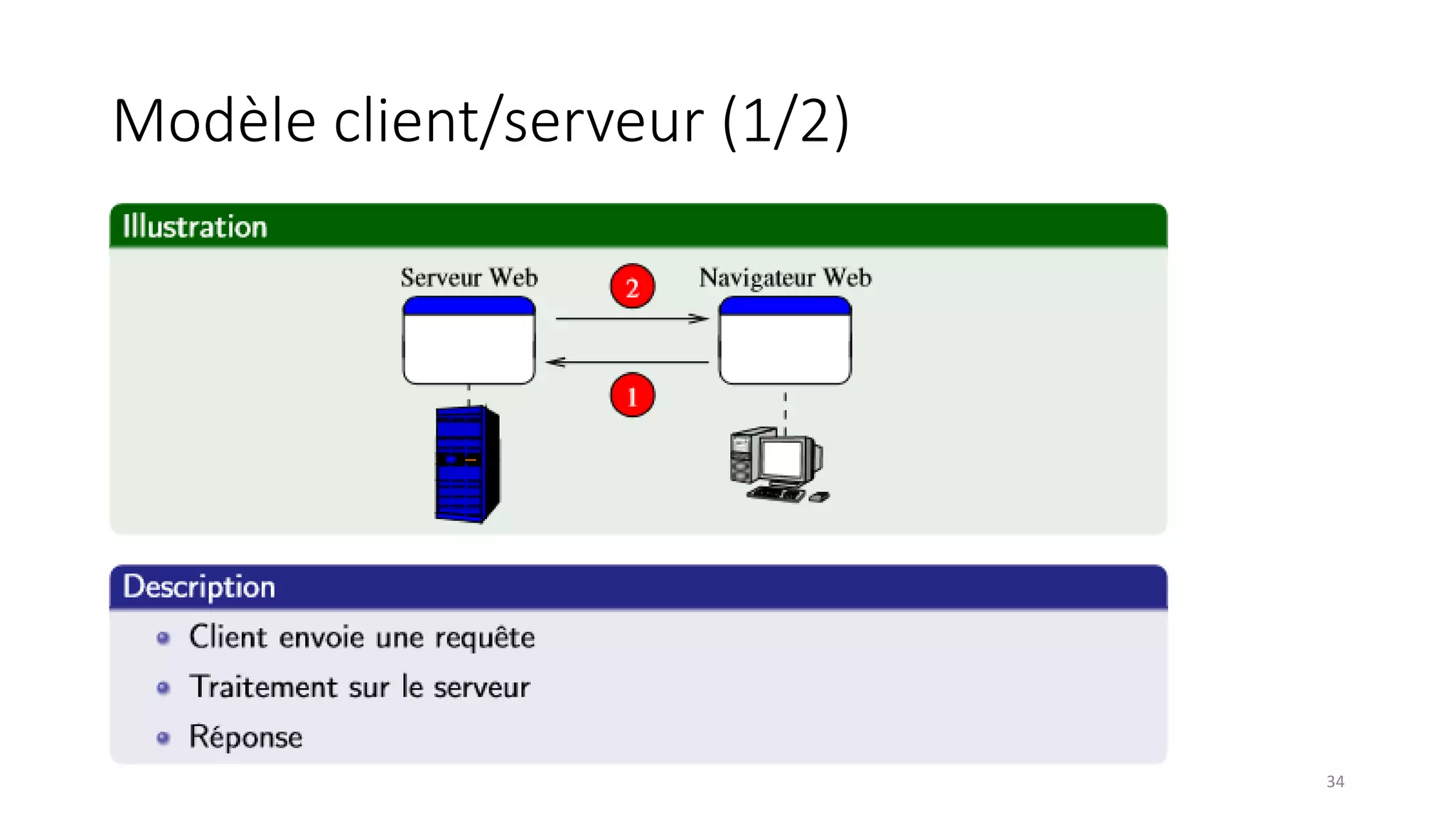 Modèle client/serveur (1/2)
34
 