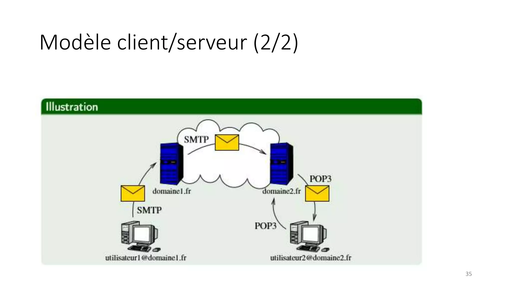 Modèle client/serveur (2/2)
35
 