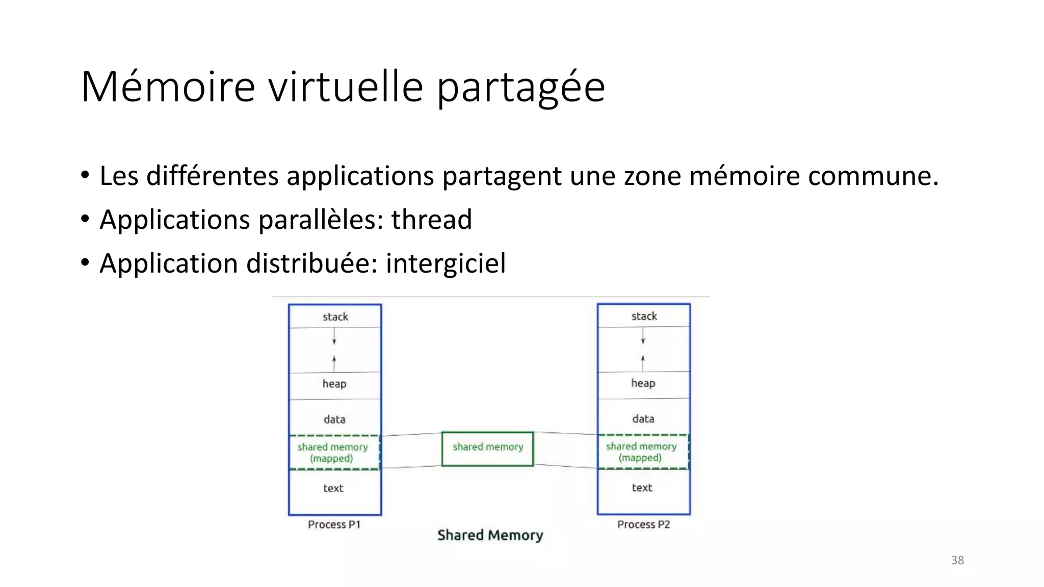 Mémoire virtuelle partagée
• Les différentes applications partagent une zone mémoire commune.
• Applications parallèles: thread
• Application distribuée: intergiciel
38
 