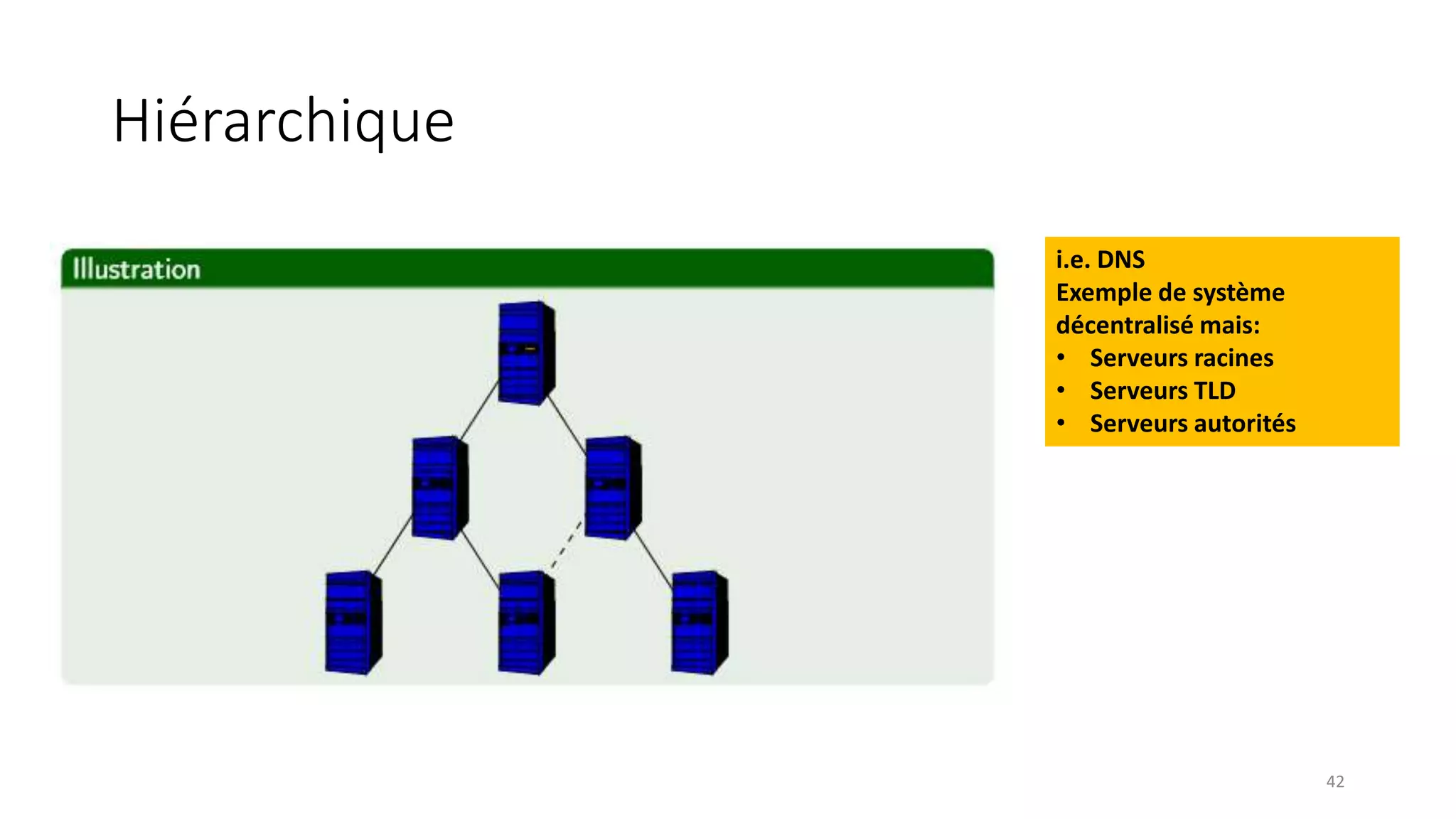 Hiérarchique
i.e. DNS
Exemple de système
décentralisé mais:
• Serveurs racines
• Serveurs TLD
• Serveurs autorités
42
 
