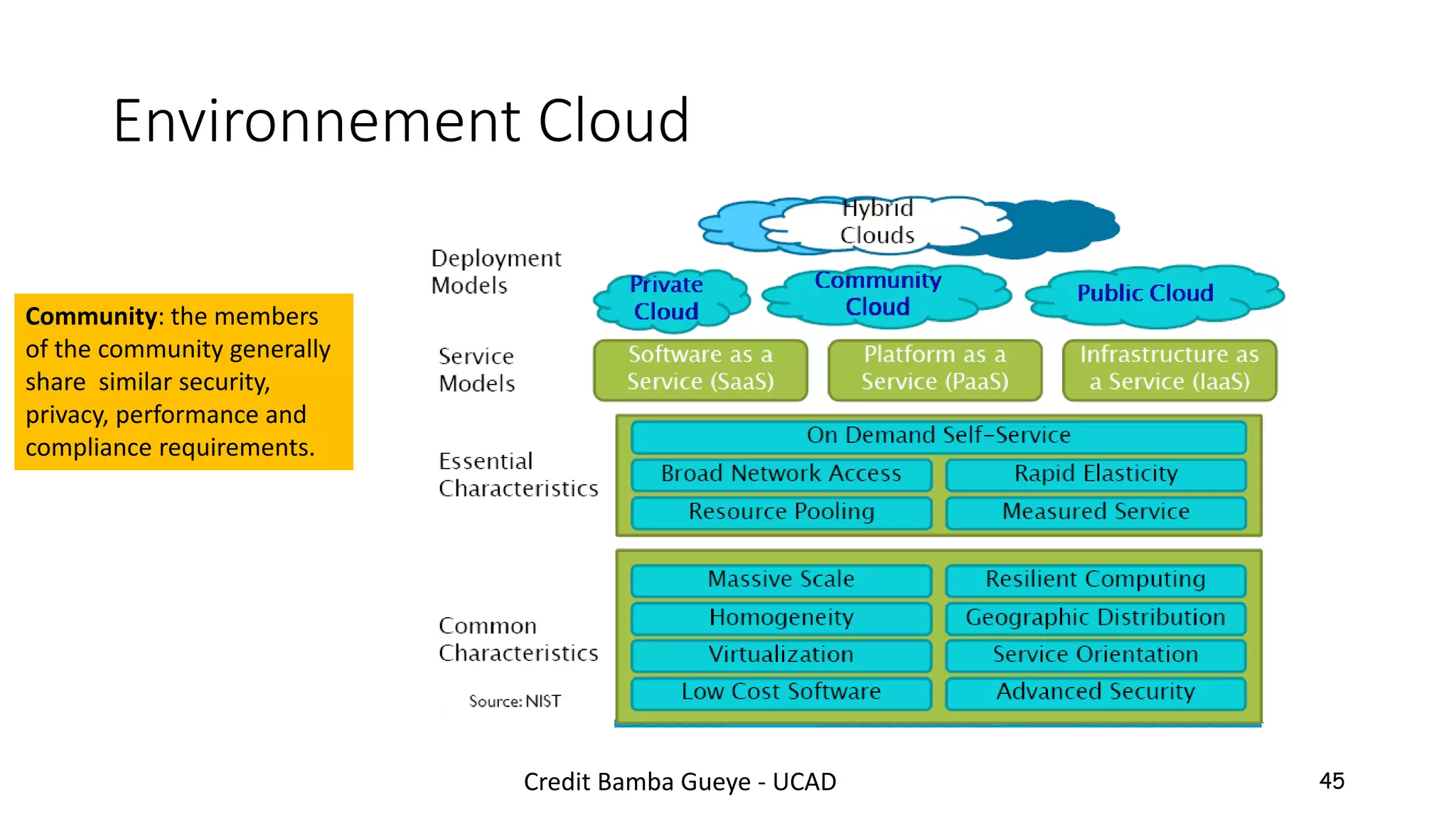 Environnement Cloud
45
Community: the members
of the community generally
share similar security,
privacy, performance and
compliance requirements.
Credit Bamba Gueye - UCAD
 