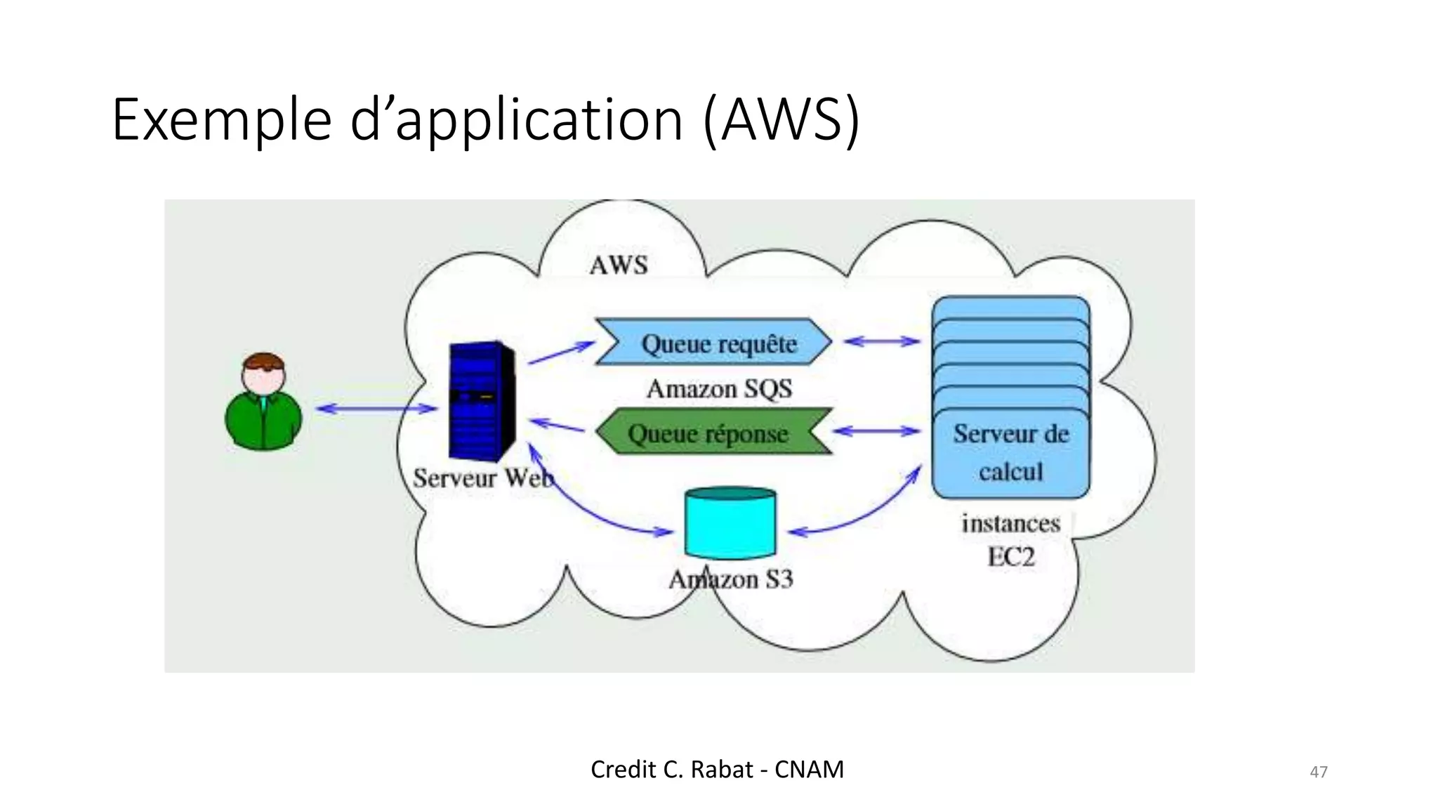 Exemple d’application (AWS)
47Credit C. Rabat - CNAM
 