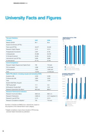Two-year Statistics
Category 2007 2008
Median ENTER 94.7 93.9
Student Enrolments (EFTSL)
Total Load (EFTSL) 34,677 35,533
Research Higher Degree 3,141 3,213
Postgraduate Coursework 5,947 6,742
Undergraduate 25,589 25,578
% Female Enrolment 55.8% 55.6%
International Load (EFTSL) 9,385 9,899
% International 27.1% 27.9%
Award Completions
Research Higher Degree (excl Higher Doct) 729 718 (est)
PG Coursework 4,396 4,478 (est)
Undergraduate 7,953 7,994 (est)
Total 13,078 13,190 (est)
Staff (FTE) (March, including casuals and excluding TAFE)
Academic (All) 3,250 3,328
Professionals (All) 3,804 3,942
Total 7,054 7,270
Student:Staff Ratio (August)
T&R Faculty Staff 17.7 18.1
All Academic Faculty Staff 10.8 10.8
Research Expenditure ($ million) 562 (est) $653.7
Research Performance Indicators
Research Income ($ million) 309.0 (2) 382.5 (1)
Research Publications 3,909 (2) 4,317 weighted (1)
Research Load (EFTSL) 3,141 3,213
Research Completions (eligible)* 729 718 (est)
Numbers in brackets are Melbourne’s national rank, based on
the proportion of the national total for each category.
* Eligible completions means those included in RTS formula;
excludes Higher Doctorates by publication.
University Facts and Figures
GRADUATES IN FULL-TIME
EMPLOYMENT
%
University of Melbourne
Other Victorian Institutions (average)
Other Australian Institutions (average)
0
10
20
30
40
50
60
70
80
90
100
20082007200620052004
0
4,000
8,000
12,000
16,000
20,000
24,000
28,000
32,000
36,000
20082007200620052004
Total Load (EFTSL)
Researcher Higher Degree
Postgraduate Coursework
Undergraduate
STUDENT ENROLMENTS
BY COURSE LEVELS
RESEARCH REVIEW 2009
36
 