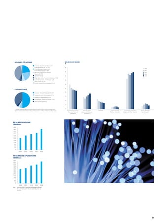Repairs and Maintenance 3.4%
Scholarships, Grants and Prizes 3.9%
Employee Related Expenses 50.2%
Other Expenses 36.8%
Depreciation and Amortisation 5.7%
HECS-HELP (Govt and Student
Payments) 7.6%
FEE-HELP 2.2%
Australian Government Recurrent
Financial Assistance* 22.4%
State Government Financial Assistance 3.3%
Investments, Fees and Charges and
Other Income 38.3%
Other Australian Government
Financial Assistance 21.8%
Grants, Donations and Bequests 4.4%
SOURCES OF INCOME
EXPENDITURES
* Australian Government Recurrent Financial Assistance includes funding for the Commonwealth Grants
Scheme, Institutional Grants Scheme, Research Training Scheme and Research Infrastructure Block Grants.
RESEARCH INCOME
($Million)
20082007200620052004
0
40
80
120
160
200
240
280
320
360
400
RESEARCH EXPENDITURE
($Million)
Note: As formal analysis is undertaken biennially for the Australian
Bureau of Statistics data collection, results for odd years are
estimates.
20082007200620052004
0
60
120
180
240
300
360
420
480
540
600
660
SOURCES OF INCOME
%
Australian Government
Recurrent Financial
Assistance
Grants, Donations
and Bequests
Investments, Fees and
Charges and Other Incomes
State Government
Financial Assistance
HECS HELPOther Australian
Government Financial
Assistance
1999
2001
2003
2005
2007
0
5
10
15
20
25
30
35
40
45
50
37
 