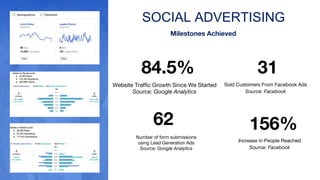 SOCIAL ADVERTISING
Milestones Achieved
Sold Customers From Facebook Ads
Source: Facebook
Number of form submissions
using Lead Generation Ads
Source: Google Analytics
Website Traffic Growth Since We Started
Source: Google Analytics
84.5%
62
31
156%
Increase in People Reached
Source: Facebook
 