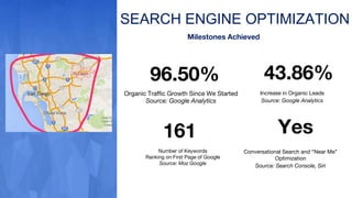 SEARCH ENGINE OPTIMIZATION
Milestones Achieved
Increase in Organic Leads
Source: Google Analytics
Number of Keywords
Ranking on First Page of Google
Source: Moz Google
Organic Traffic Growth Since We Started
Source: Google Analytics
96.50%
161
43.86%
Yes
Conversational Search and “Near Me”
Optimization
Source: Search Console, Siri
 