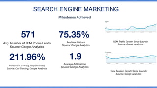 SEARCH ENGINE MARKETING
Milestones Achieved
Are New Visitors
Source: Google Analytics
Increase in CTR (eg. response rate)
Source: Call Tracking, Google Analytics
Avg. Number of SEM Phone Leads
Source: Google Analytics
211.96%
75.35%
1.9
Average Ad Position
Source: Google Analytics
SEM Traffic Growth Since Launch
Source: Google Analytics
New Session Growth Since Launch
Source: Google Analytics
571
 