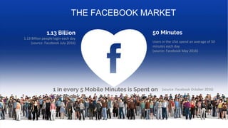 THE FACEBOOK MARKET
Users in the USA spend an average of 50
minutes each day
(source: Facebook May 2016)
50 Minutes
1.13 Billion people login each day
(source: Facebook July 2016)
1.13 Billion
(source: Facebook October 2016)1 in every 5 Mobile Minutes is Spent on
Facebook
 