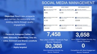 SOCIAL MEDIA MANAGEMENT
More People Engaged Monthly Avg.
Source: Facebook
More Impressions Monthly Avg.
Source: Facebook
New Likes of MBEC Facebook Page
Source: Facebook
80,388
3,658
0
Competitors with More Engagement
Source: Facebook
7,458• Facebook, Instagram,Twitter, etc.
• GMB, Edmunds, DealerRater, Yelp etc.
• Likes, Comment and Shares constitute
engagement
• Highly targeted
Objective: Reach new prospects
and maintain the relationship with
existing clients through quality
engagement.
 