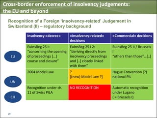 Presentation - Annual IBA Insolvency Conference in Milan -- May 22-24