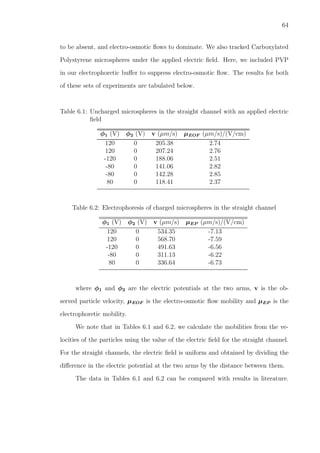 64
to be absent, and electro-osmotic ﬂows to dominate. We also tracked Carboxylated
Polystyrene microspheres under the applied electric ﬁeld. Here, we included PVP
in our electrophoretic buﬀer to suppress electro-osmotic ﬂow. The results for both
of these sets of experiments are tabulated below.
Table 6.1: Uncharged microspheres in the straight channel with an applied electric
ﬁeld
φ1 (V) φ2 (V) v (µm/s) µEOF (µm/s)/(V/cm)
120 0 205.38 2.74
120 0 207.24 2.76
-120 0 188.06 2.51
-80 0 141.06 2.82
-80 0 142.28 2.85
80 0 118.41 2.37
Table 6.2: Electrophoresis of charged microspheres in the straight channel
φ1 (V) φ2 (V) v (µm/s) µEP (µm/s)/(V/cm)
120 0 534.35 -7.13
120 0 568.70 -7.59
-120 0 491.63 -6.56
-80 0 311.13 -6.22
80 0 336.64 -6.73
where φ1 and φ2 are the electric potentials at the two arms, v is the ob-
served particle velocity, µEOF is the electro-osmotic ﬂow mobility and µEP is the
electrophoretic mobility.
We note that in Tables 6.1 and 6.2, we calculate the mobilities from the ve-
locities of the particles using the value of the electric ﬁeld for the straight channel.
For the straight channels, the electric ﬁeld is uniform and obtained by dividing the
diﬀerence in the electric potential at the two arms by the distance between them.
The data in Tables 6.1 and 6.2 can be compared with results in literature.
 