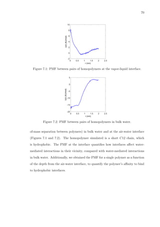 70
r (nm)
0 0.5 1 1.5 2 2.5
U(r)(KJ/mol)
-2
0
2
4
6
8
10
Figure 7.1: PMF between pairs of homopolymers at the vapor-liquid interface.
r (nm)
0 0.5 1 1.5 2 2.5
U(r)(KJ/mol)
-20
-15
-10
-5
0
5
Figure 7.2: PMF between pairs of homopolymers in bulk water.
of-mass separation between polymers) in bulk water and at the air-water interface
(Figures 7.1 and 7.2). The homopolymer simulated is a short C12 chain, which
is hydrophobic. The PMF at the interface quantiﬁes how interfaces aﬀect water-
mediated interactions in their vicinity, compared with water-mediated interactions
in bulk water. Additionally, we obtained the PMF for a single polymer as a function
of the depth from the air-water interface, to quantify the polymer’s aﬃnity to bind
to hydrophobic interfaces.
 