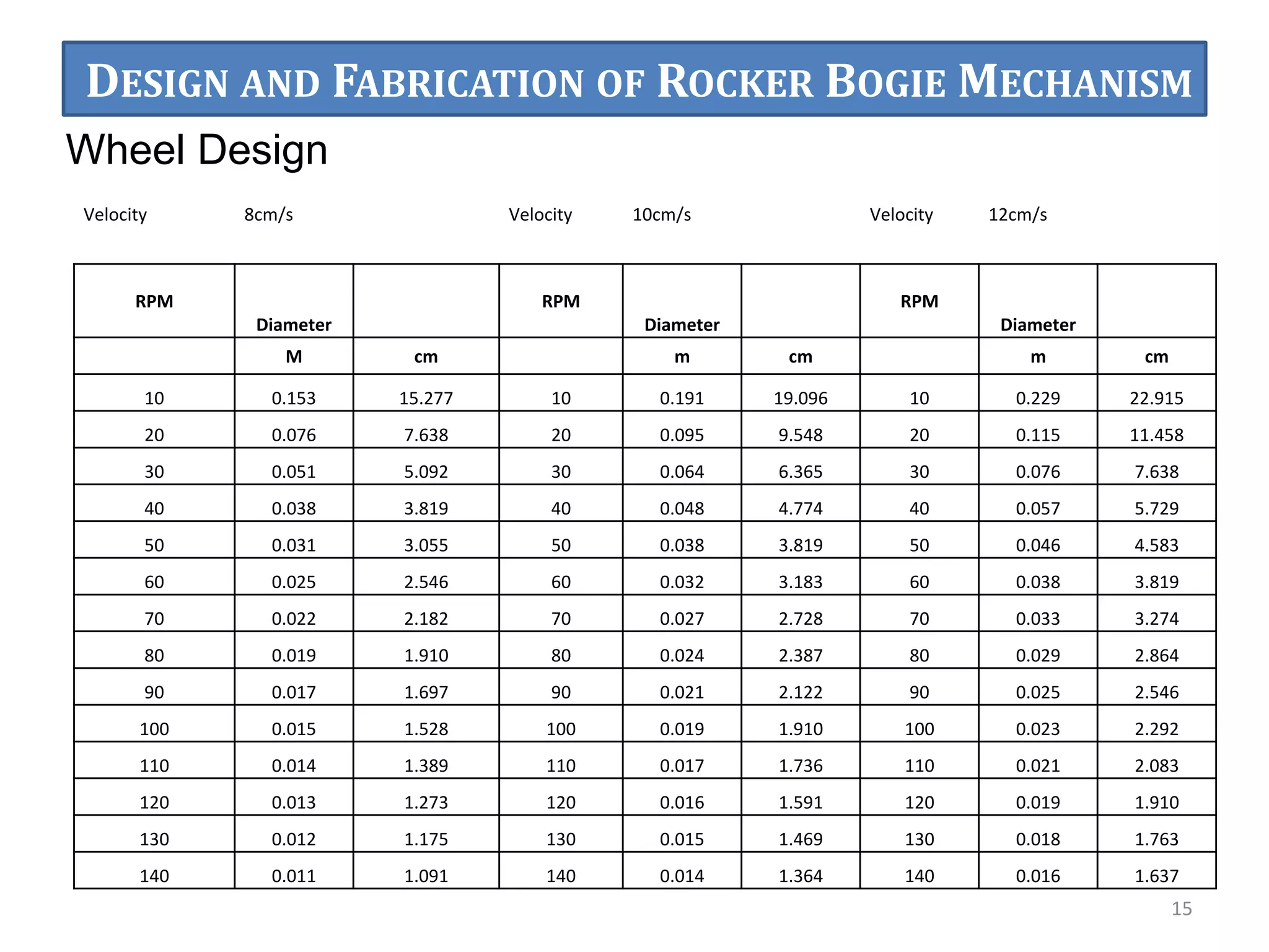 Wheel Design
Velocity 8cm/s Velocity 10cm/s Velocity 12cm/s
RPM
Diameter
RPM
Diameter
RPM
Diameter
M cm m cm m cm
10 0.153 15.277 10 0.191 19.096 10 0.229 22.915
20 0.076 7.638 20 0.095 9.548 20 0.115 11.458
30 0.051 5.092 30 0.064 6.365 30 0.076 7.638
40 0.038 3.819 40 0.048 4.774 40 0.057 5.729
50 0.031 3.055 50 0.038 3.819 50 0.046 4.583
60 0.025 2.546 60 0.032 3.183 60 0.038 3.819
70 0.022 2.182 70 0.027 2.728 70 0.033 3.274
80 0.019 1.910 80 0.024 2.387 80 0.029 2.864
90 0.017 1.697 90 0.021 2.122 90 0.025 2.546
100 0.015 1.528 100 0.019 1.910 100 0.023 2.292
110 0.014 1.389 110 0.017 1.736 110 0.021 2.083
120 0.013 1.273 120 0.016 1.591 120 0.019 1.910
130 0.012 1.175 130 0.015 1.469 130 0.018 1.763
140 0.011 1.091 140 0.014 1.364 140 0.016 1.637
15
DESIGN AND FABRICATION OF ROCKER BOGIE MECHANISM
 