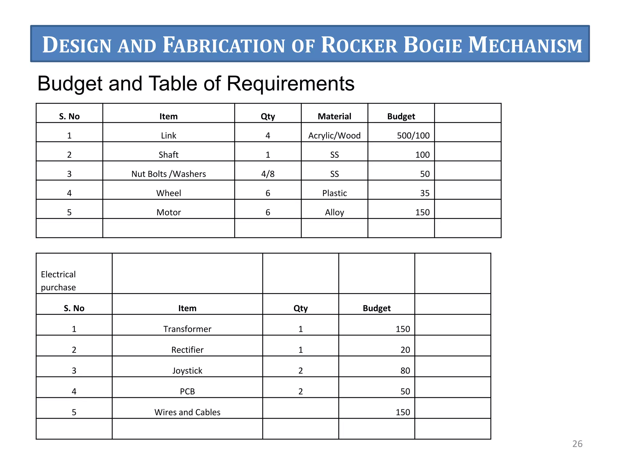 26
Budget and Table of Requirements
S. No Item Qty Material Budget
1 Link 4 Acrylic/Wood 500/100
2 Shaft 1 SS 100
3 Nut Bolts /Washers 4/8 SS 50
4 Wheel 6 Plastic 35
5 Motor 6 Alloy 150
Electrical
purchase
S. No Item Qty Budget
1 Transformer 1 150
2 Rectifier 1 20
3 Joystick 2 80
4 PCB 2 50
5 Wires and Cables 150
DESIGN AND FABRICATION OF ROCKER BOGIE MECHANISM
 