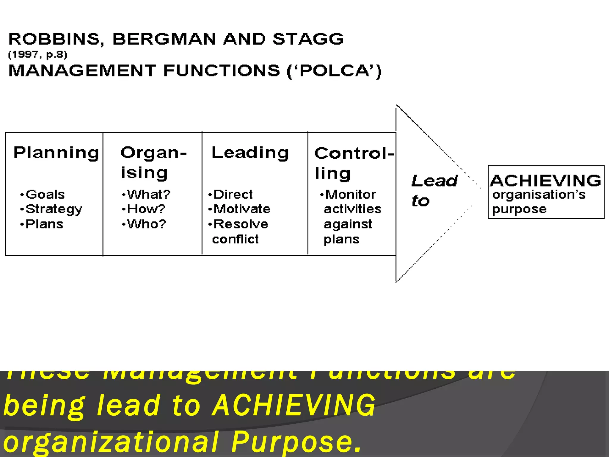 These Management Functions are
being lead to ACHIEVING
organizational Purpose.
 