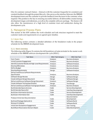 6
One (1) customer outreach liaison – Interacts with the customer frequently for consistent and
constant feedback through the project lifecycle. Also serves as the interface between the BBRMS
development team and the customer to provide feedback from the team to the customer when
required. This position is the key to ensuring successful delivery all deliverables created during
development stages and milestones, as well as the complete software package. The liaison will
also allow the maintenance of a high level of customer trust and satisfaction during the
development cycle.
5. Managerial Process Plans
This section of the SDP outlines the work schedule and task structure required to meet the
customer needs and requirements on an agreed upon timeline.
5.2 Work Plan
The following section contains a detailed definition of the breakdown tasks in the project
schedule for the BBRMS development team.
5.2.1 Work Activities
The following table (Figure 2) contains the full breakdown of tasks included in the master work
schedule of the BBRMS software development life cycle (SDLC).
Task Name SDLC Task Category SDLC Sub-Task
Form Teams Analysis BusinessAnalysis
Initial CustomerEngagement Analysis BusinessAnalysis
IdentifyCustomerNeedsand High-Level Requirements Analysis Software Analysis
DevelopMilestones Analysis BusinessAnalysis
Define Budget Analysis BusinessAnalysis
DevelopRequirements Design Software Analysis
DeliverandDiscussSoftware Requirements
Specification Analysis BusinessAnalysis
Software DesignReview Design Software Design
Create Software DesignDocument Design Software Design
DeliverandDiscussSoftware DesignDocument Analysis Software Design
Create Software TestingSpecification Design TestDesign
DeliverandDiscussSoftware TestingSpecification Analysis BusinessAnalysis
BuildCalendarQuery Services Code Service Development
BuildCalendarQueryGUI Code Interface Development
BuildUserInformationServices Code Service Development
BuildUserInformation GUI Code Interface Development
Produce Initial UserDocumentation
Code
Documentation
Development
BuildandPackage Alpha(v0.1) Code Software Build
Release 0.1(Alpha) Code Software Build
Initial UserAcceptance Engagement Test User Testing
BuildRoomReservationDomainObject Code Data Development
 