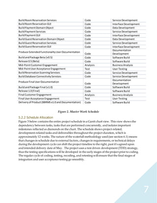7
BuildRoomReservationServices Code Service Development
BuildRoomReservation GUI Code Interface Development
BuildPaymentDomainObject Code Data Development
BuildPaymentServices Code Service Development
BuildPaymentGUI Code Interface Development
BuildGuestReservationDomainObject Code Data Development
BuildGuestReservationServices Code Service Development
BuildGuestReservation GUI Code Interface Development
Produce ExtendedFunctionalityUserDocumentation
Code
Documentation
Development
BuildandPackage Beta (v0.5) Code Software Build
Release 0.5(Beta) Code Software Build
Mid-PointCustomerEngagement Analysis BusinessAnalysis
Mid-PointUserAcceptance Engagement Test User Testing
BuildReservationScanningServices Code Service Development
BuildDatabase ConnectivityServices Code Service Development
Produce Final UserDocumentation
Code
Documentation
Development
BuildandPackage Final (v1.0) Code Software Build
Release 1.0(Final) Code Software Build
Final CustomerEngagement Analysis BusinessAnalysis
Final UserAcceptance Engagement Test User Testing
Deliveryof Product(BBRMSv1.0 and Documentation) Code Software Build
Figure 2. Master Work Schedule
5.2.2 Schedule Allocation
Figure 3 below contains the entire project schedule in a Gantt chart view. This view shows the
dependency between tasks, tasks that are performed concurrently, and isolates important
milestones reflected as diamonds on the chart. The schedule shows project-related,
development-related tasks and deliverables throughout the project duration, which is
approximately 12 weeks. The nature of the waterfall methodology used (see section 6.1) means
that changes in schedule due to external factors, changes in requirements, or technical delays
during the development cycle can shift the project timeline to the right, past it’s agreed upon
and intended delivery date of May. The project uses a test driven development (TDD) strategy,
thus the testing specifications will be developed in the early stages of the project prior to coding.
The regular cycle of coding, testing, recoding, and retesting will ensure that the final stages of
integration and user acceptance testing go smoothly.
 