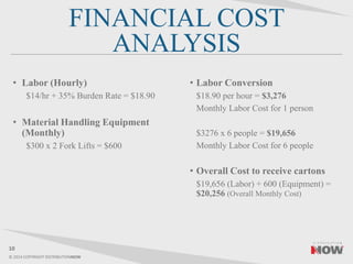 © 2014 COPYRIGHT DISTRIBUTIONNOW
FINANCIAL COST
ANALYSIS
• Labor (Hourly)
$14/hr + 35% Burden Rate = $18.90
• Material Handling Equipment
(Monthly)
$300 x 2 Fork Lifts = $600
10
• Labor Conversion
$18.90 per hour = $3,276
Monthly Labor Cost for 1 person
$3276 x 6 people = $19,656
Monthly Labor Cost for 6 people
• Overall Cost to receive cartons
$19,656 (Labor) + 600 (Equipment) =
$20,256 (Overall Monthly Cost)
 