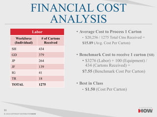 © 2014 COPYRIGHT DISTRIBUTIONNOW
FINANCIAL COST
ANALYSIS
• Average Cost to Process 1 Carton
• $20,256 / 1275 Total Ctns Received =
$15.89 (Avg. Cost Per Carton)
• Benchmark Cost to receive 1 carton (SH)
• $3276 (Labor) + 100 (Equipment) /
434 (Cartons Received) =
$7.55 (Benchmark Cost Per Carton)
• Best in Class
• $1.50 (Cost Per Carton)
11
Labor
Workforce
(Individual)
# of Cartons
Received
SH 434
GD 379
JP 264
JF 139
IG 41
TR 18
TOTAL 1275
 