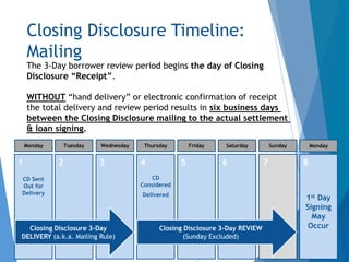 Closing Disclosure Timeline:
Mailing
Tuesday
2
Wednesday
3
Thursday
4
CD
Considered
Delivered
Friday
5
Saturday
6
Monday
1
CD Sent
Out for
Delivery
Sunday
7
The 3-Day borrower review period begins the day of Closing
Disclosure “Receipt”.
WITHOUT “hand delivery” or electronic confirmation of receipt
the total delivery and review period results in six business days
between the Closing Disclosure mailing to the actual settlement
& loan signing.
1st Day
Signing
May
Occur
Monday
8
Closing Disclosure 3-Day
DELIVERY (a.k.a. Mailing Rule)
Closing Disclosure 3-Day REVIEW
(Sunday Excluded)
 