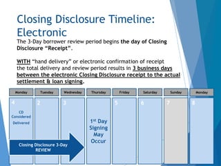 Closing Disclosure Timeline:
Electronic
Tuesday
2
Wednesday
3
1st Day
Signing
May
Occur
Thursday Friday
5
Saturday
6
Monday Sunday
7
The 3-Day borrower review period begins the day of Closing
Disclosure “Receipt”.
WITH “hand delivery” or electronic confirmation of receipt
the total delivery and review period results in 3 business days
between the electronic Closing Disclosure receipt to the actual
settlement & loan signing.
Monday
8
Closing Disclosure 3-Day
REVIEW
4
CD
Considered
Delivered
 