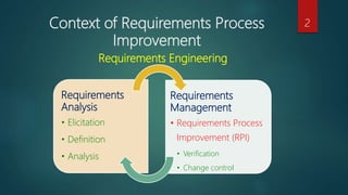 Context of Requirements Process
Improvement
2
Requirements
Analysis
• Elicitation
• Definition
• Analysis
Requirements
Man...