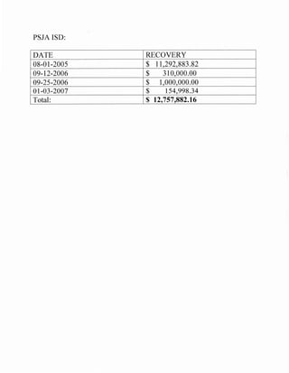 PSJA ISD:
DATE RECOVERY
08-01-2005 $ 11,292,883.82
09-12-2006 $ 310,000.00
09-25-2006 $ 1,000,000.00
01-03-2007 $ 154,998.34
Total: $ 12,757,882.16
 