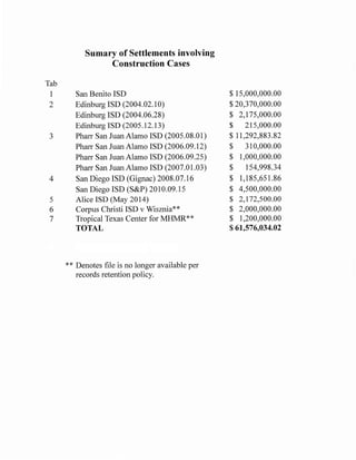 Tab
1
2
3
4
5
6
7
Sumary of Settlements involving
Construction Cases
San Benito ISD
Edinburg ISD (2004.02.1 0)
Edinburg ISD (2004.06.28)
Edinburg ISD (2005.12.13)
Pharr San Juan Alamo ISD (2005.08.01)
Pharr San Juan Alamo ISD (2006.09.12)
Pharr San Juan Alamo ISD (2006.09.25)
Pharr San Juan Alamo ISD (2007.01.03)
San Diego ISD (Gignac) 2008.07.16
San Diego ISD (S&P) 2010.09.15
Alice ISD (May 2014)
Corpus Christi ISD v Wisznia**
Tropical Texas Center for MHMR**
TOTAL
** Denotes file is no longer available per
records retention policy.
$ 15,000,000.00
$ 20,370,000.00
$ 2,175,000.00
$ 215,000.00
$ 11,292,883.82
$ 310,000.00
$ 1,000,000.00
$ 154,998.34
$ 1,185,651.86
$ 4,500,000.00
$ 2,172,500.00
$ 2,000,000.00
$ 1,200,000.00
$ 61,576,034.02
 