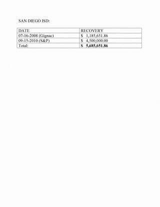 SAN DIEGO ISD:
DATE RECOVERY
07-16-2008 (Gignac) $ 1,185,651.86
09-15-2010 (S&P) $ 4,500,000.00
Total: $ 5,685,651.86
 